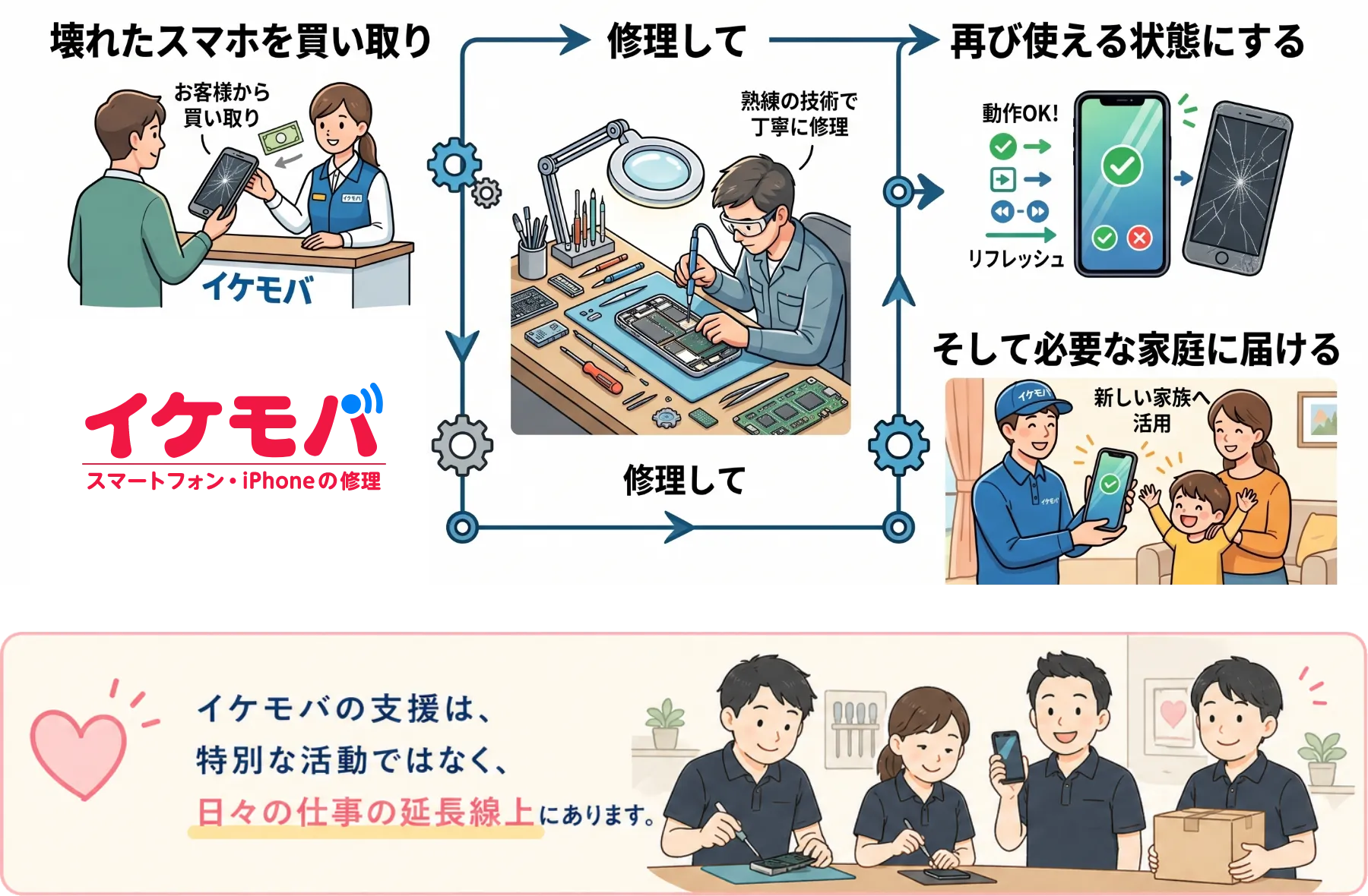 本業の延長にある支援