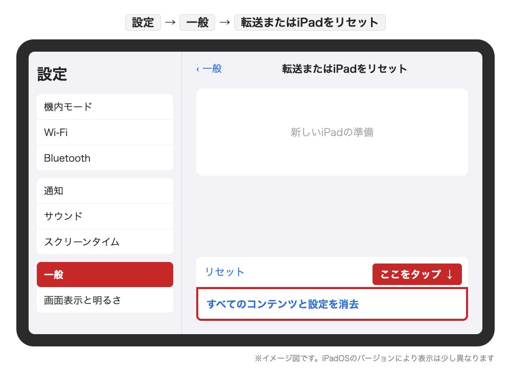 iPadの設定アプリで「転送またはiPadをリセット」から「すべてのコンテンツと設定を消去」を選ぶ画面のイメージ図