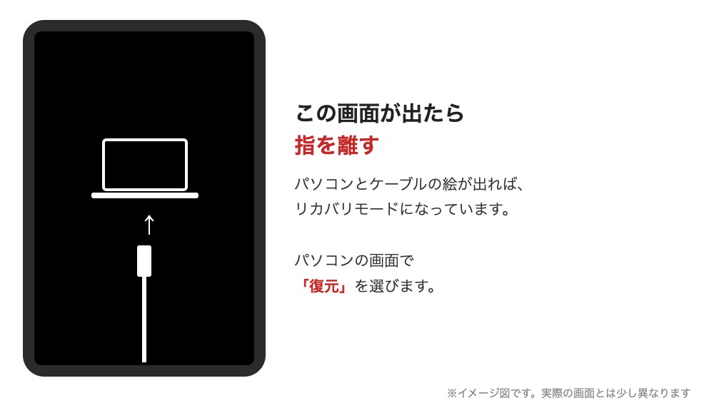iPadのリカバリモード画面（パソコンとケーブルの絵）のイメージ図