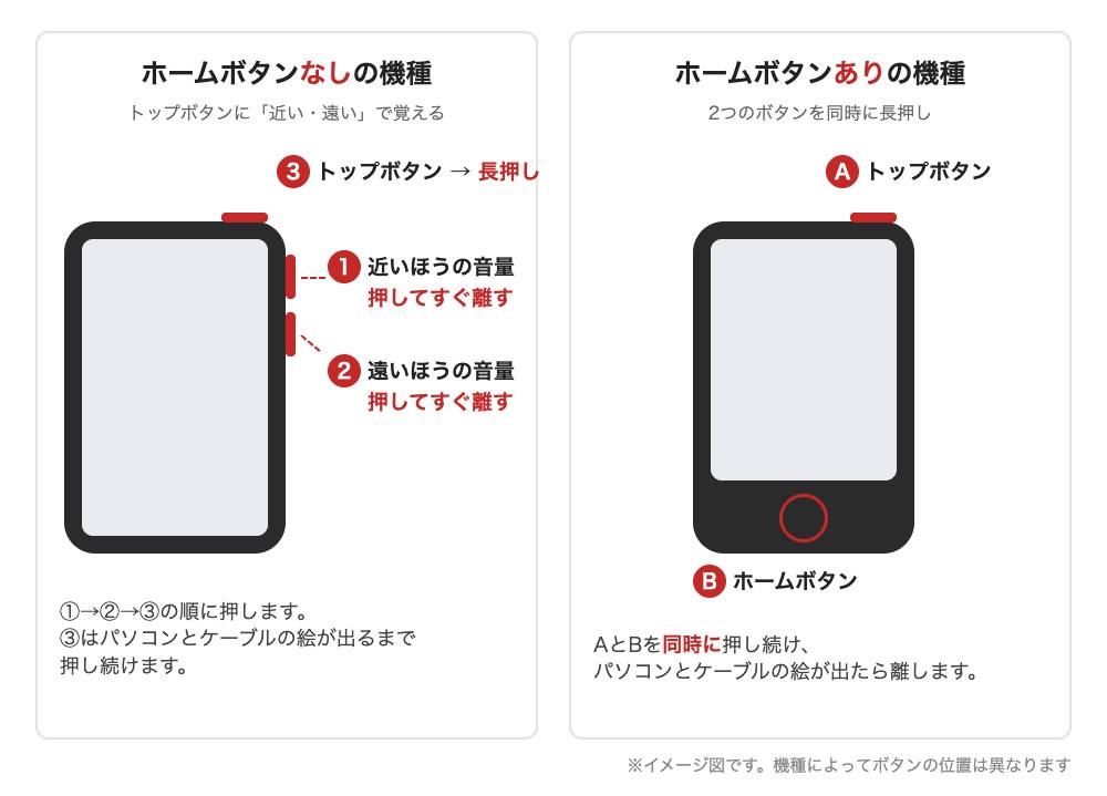 iPadをリカバリモードにするボタン操作の図（ホームボタンなし・ありの機種）